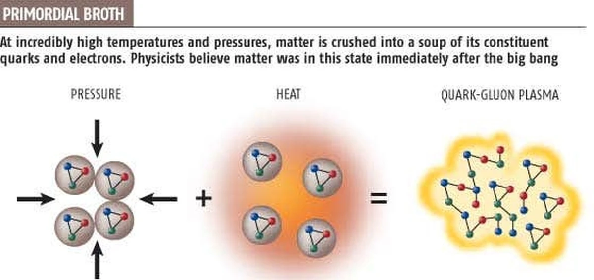Proč byl vesmír po Velkém třesku jako horká polévka: Vědci našli důkaz v husté tekutině - image 1