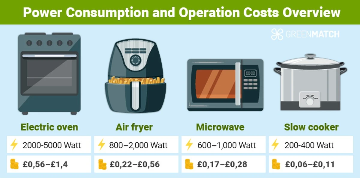Proč se v Česku masivně přechází na horkovzdušné fritézy: Skutečný rozdíl v účtu za elektřinu - image 1